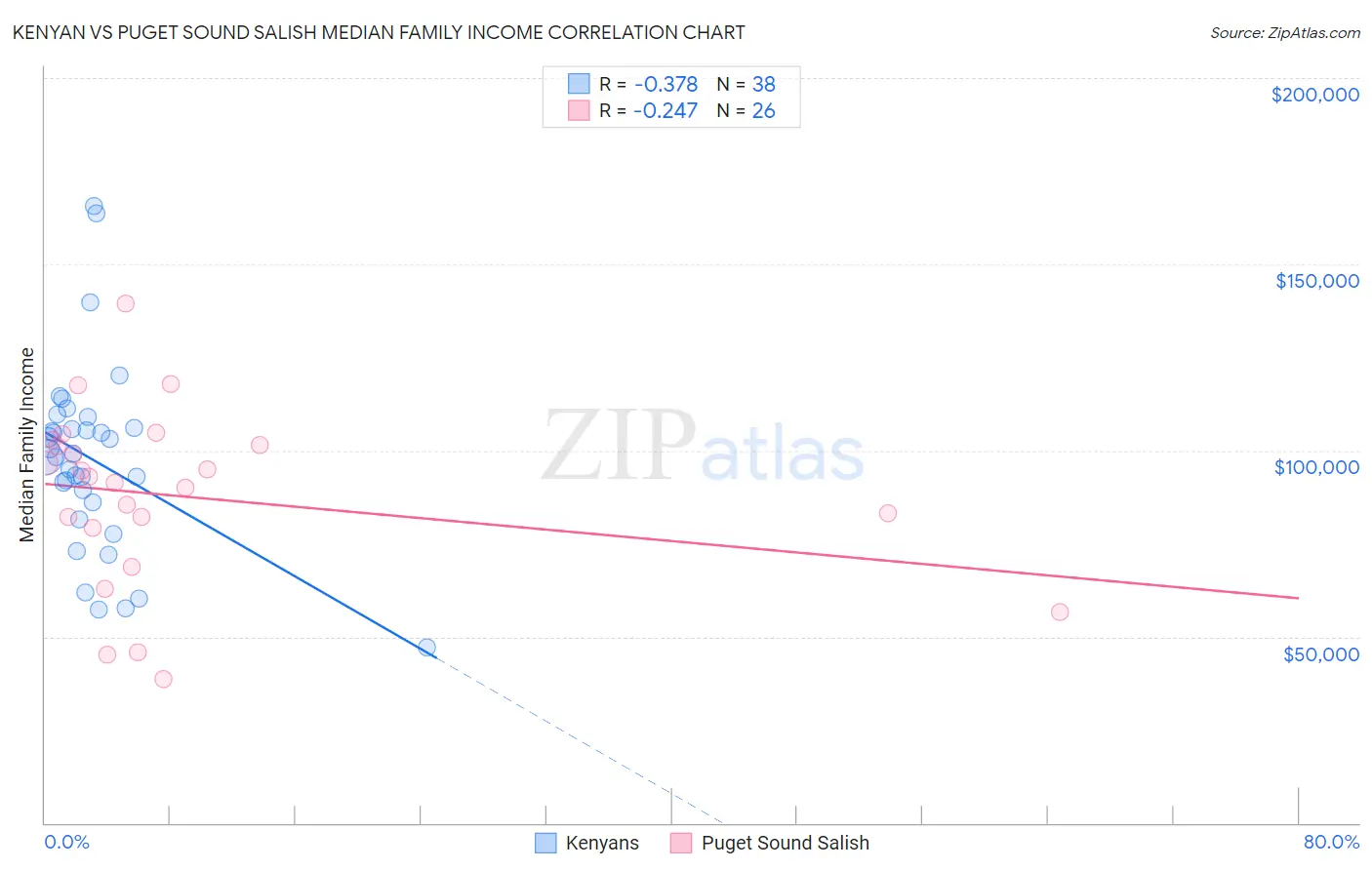 Kenyan vs Puget Sound Salish Median Family Income