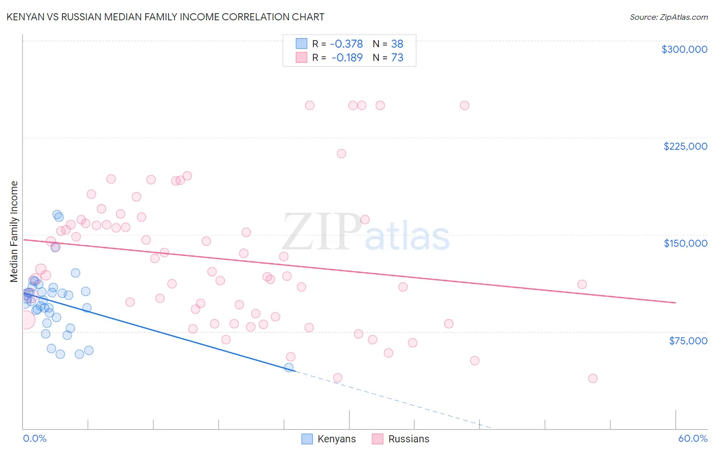 Kenyan vs Russian Median Family Income