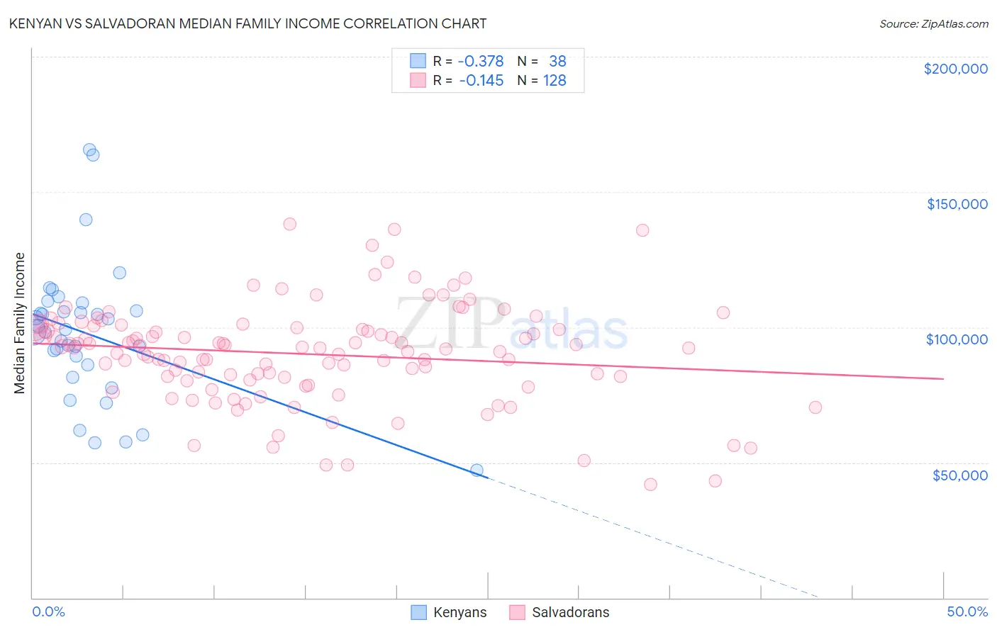 Kenyan vs Salvadoran Median Family Income