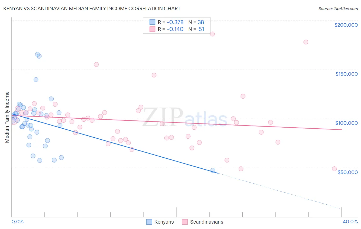 Kenyan vs Scandinavian Median Family Income