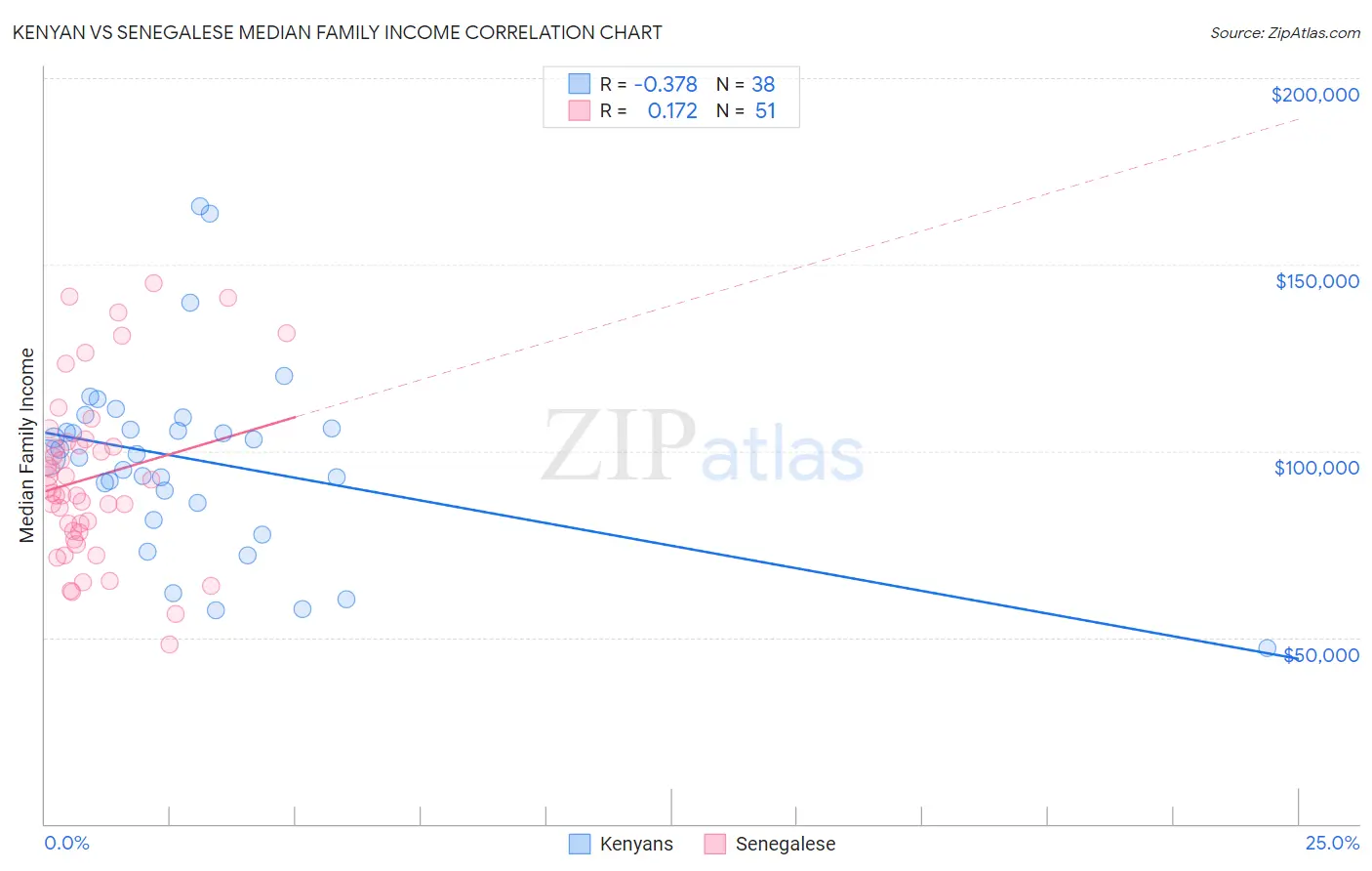 Kenyan vs Senegalese Median Family Income