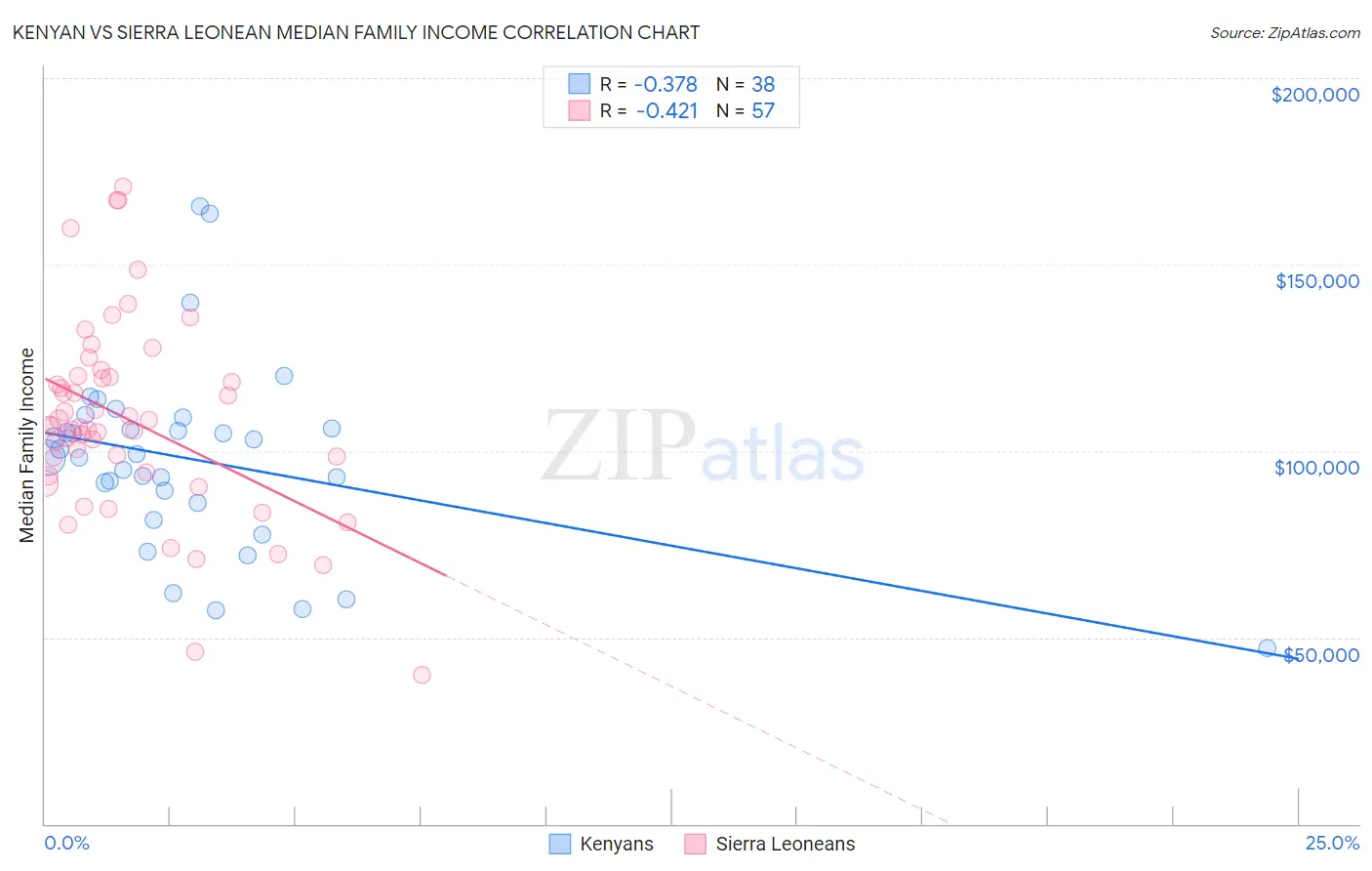 Kenyan vs Sierra Leonean Median Family Income
