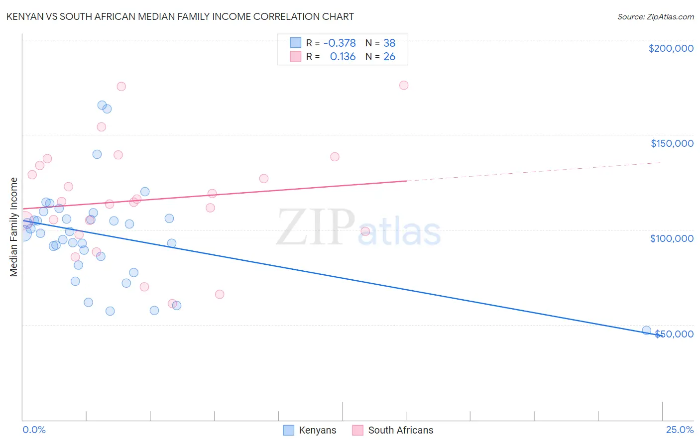 Kenyan vs South African Median Family Income