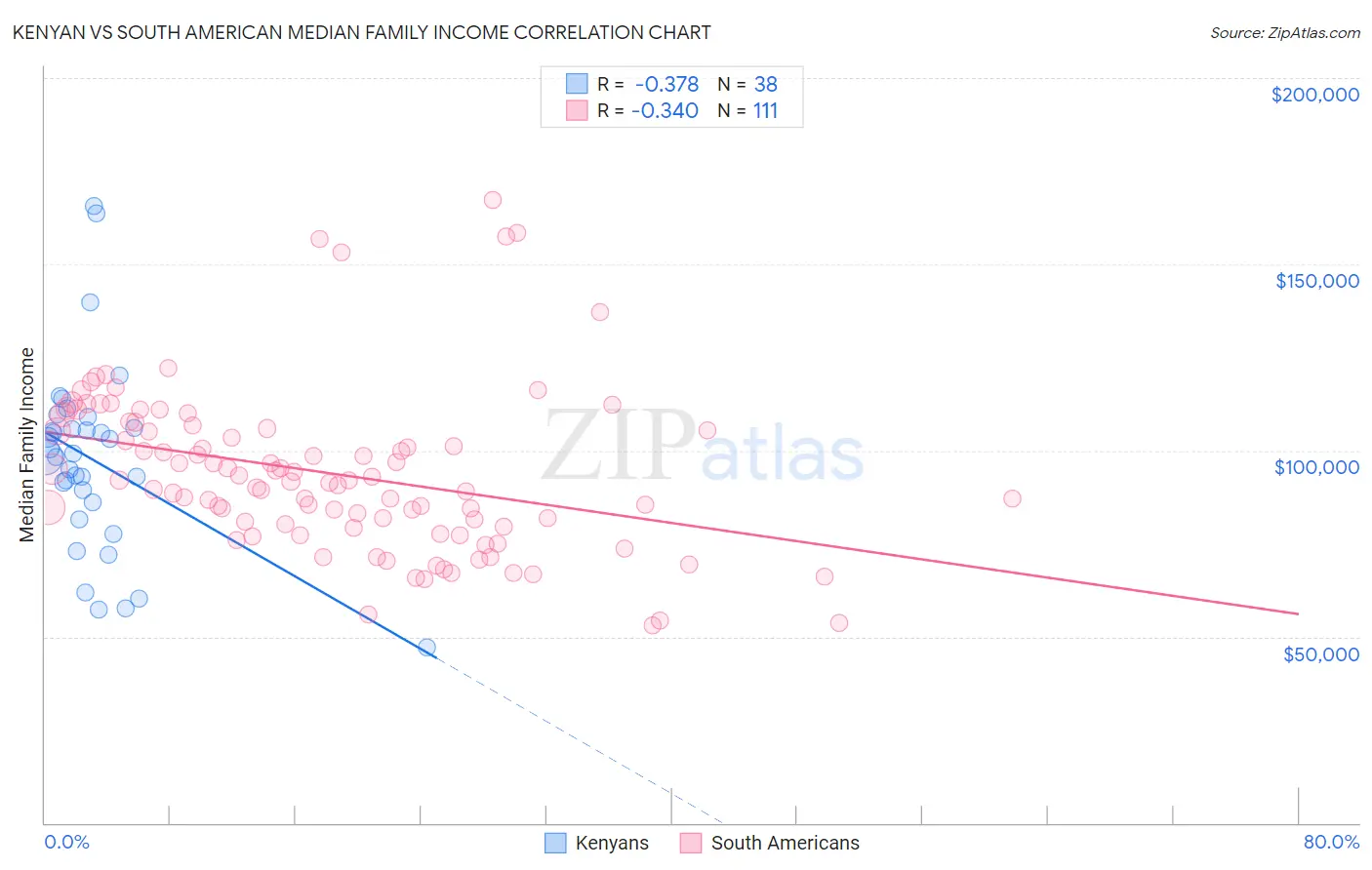 Kenyan vs South American Median Family Income