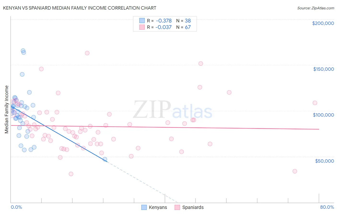 Kenyan vs Spaniard Median Family Income