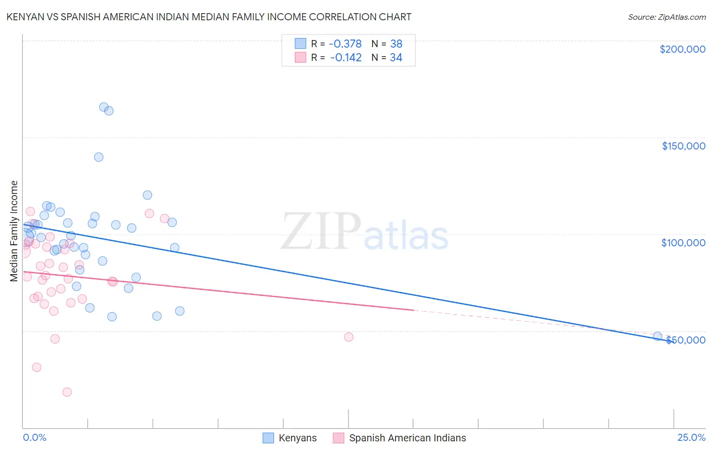 Kenyan vs Spanish American Indian Median Family Income