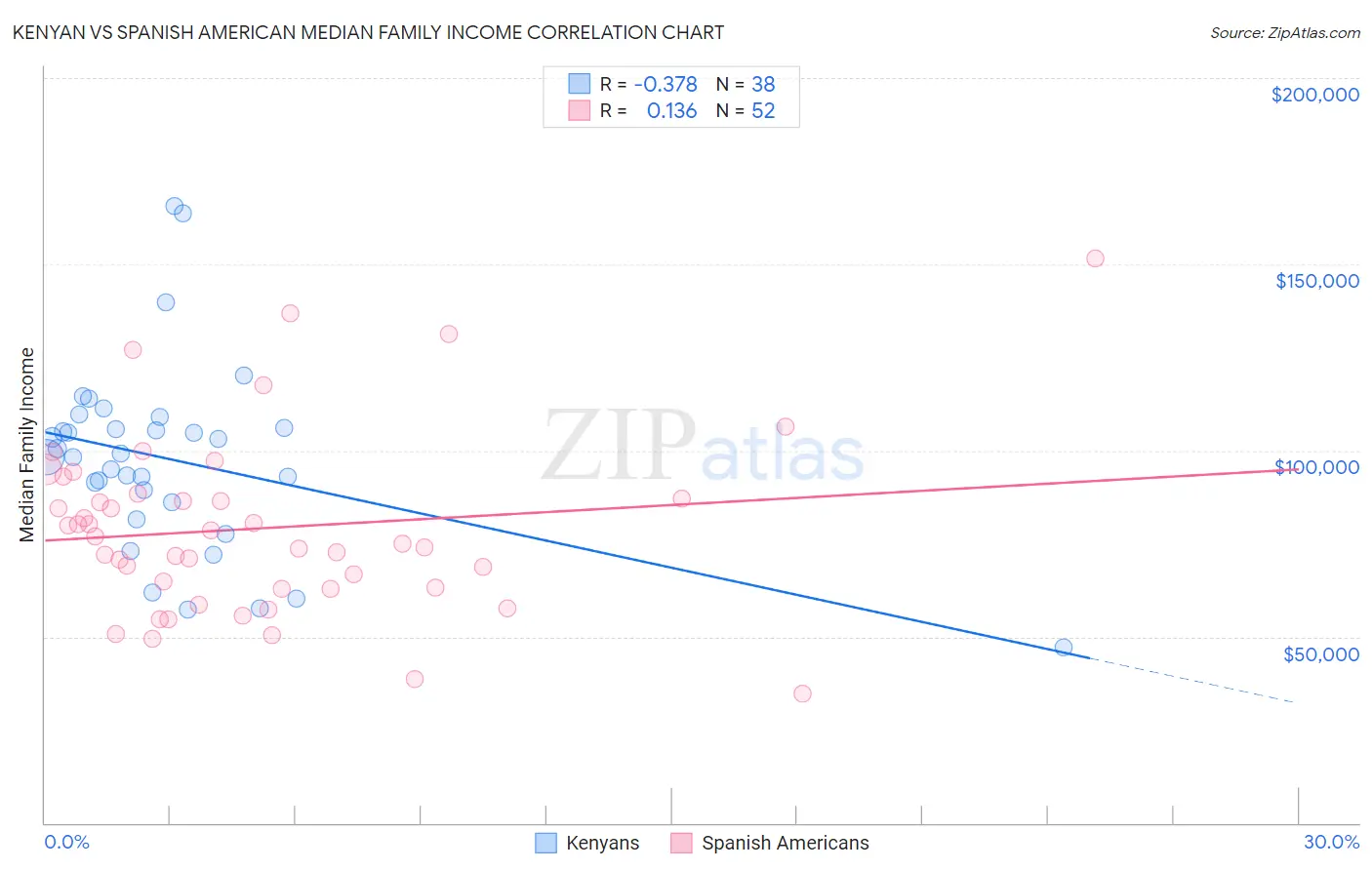 Kenyan vs Spanish American Median Family Income