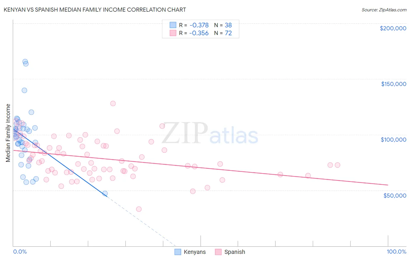 Kenyan vs Spanish Median Family Income