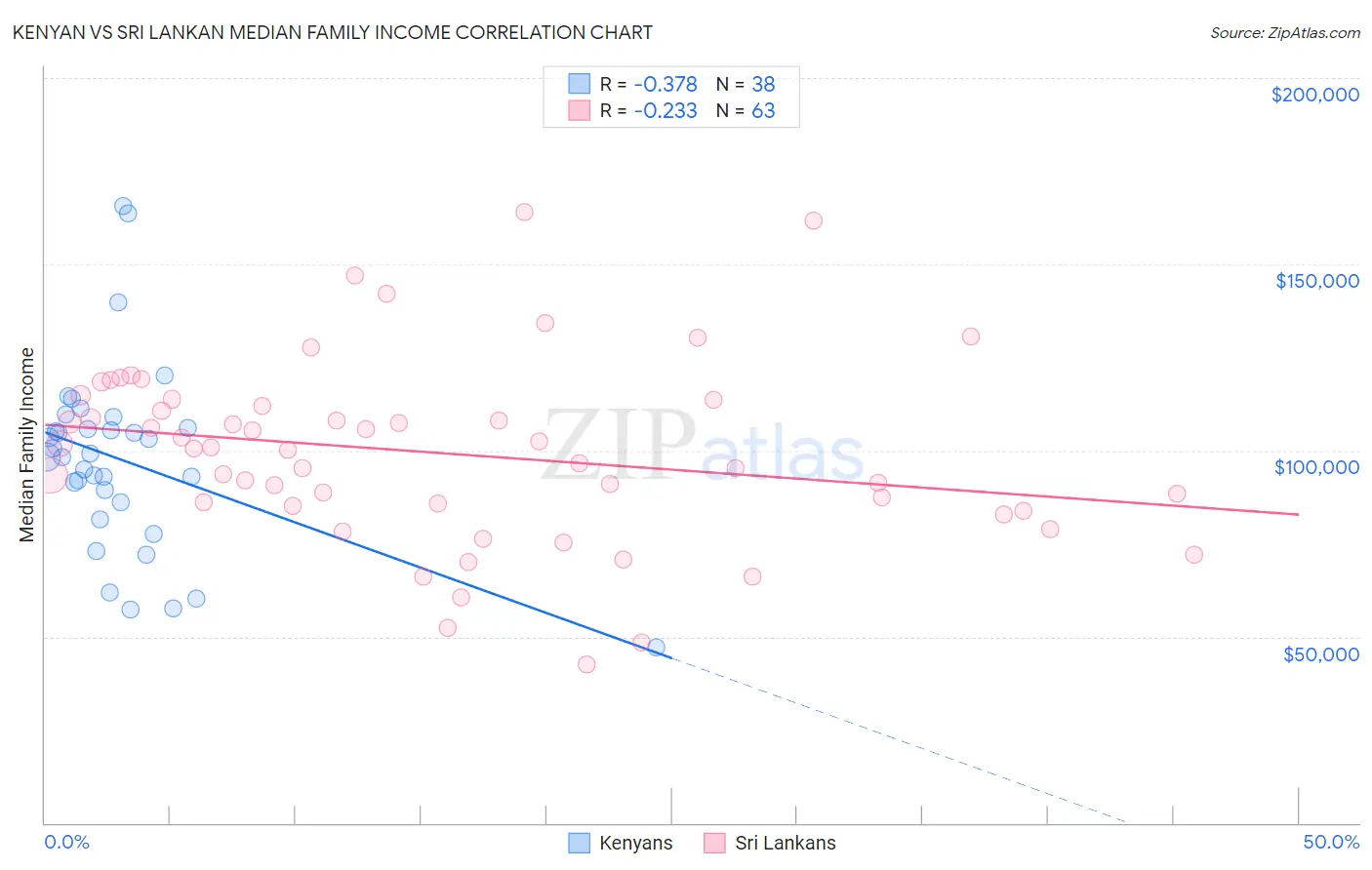 Kenyan vs Sri Lankan Median Family Income