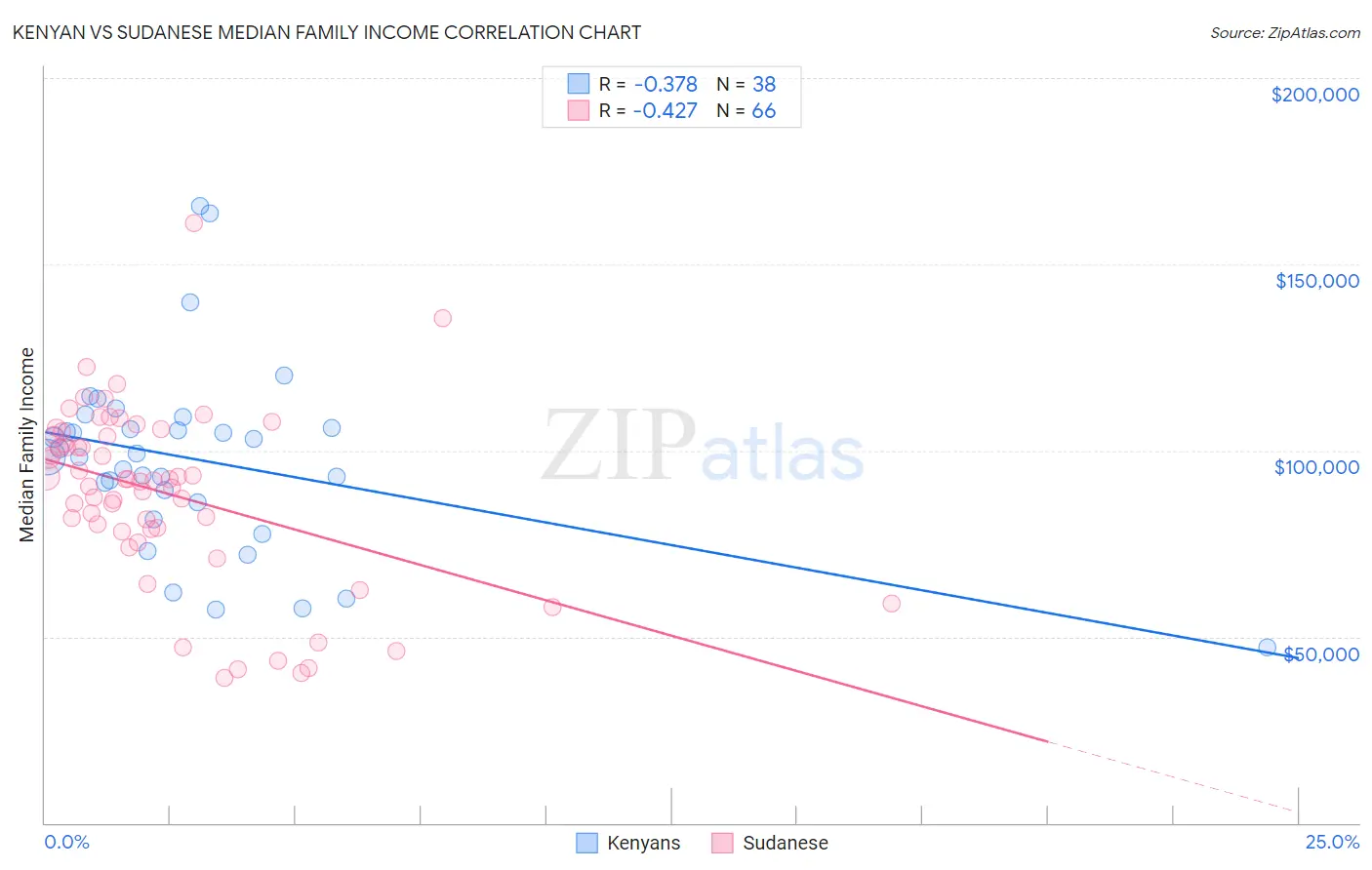 Kenyan vs Sudanese Median Family Income