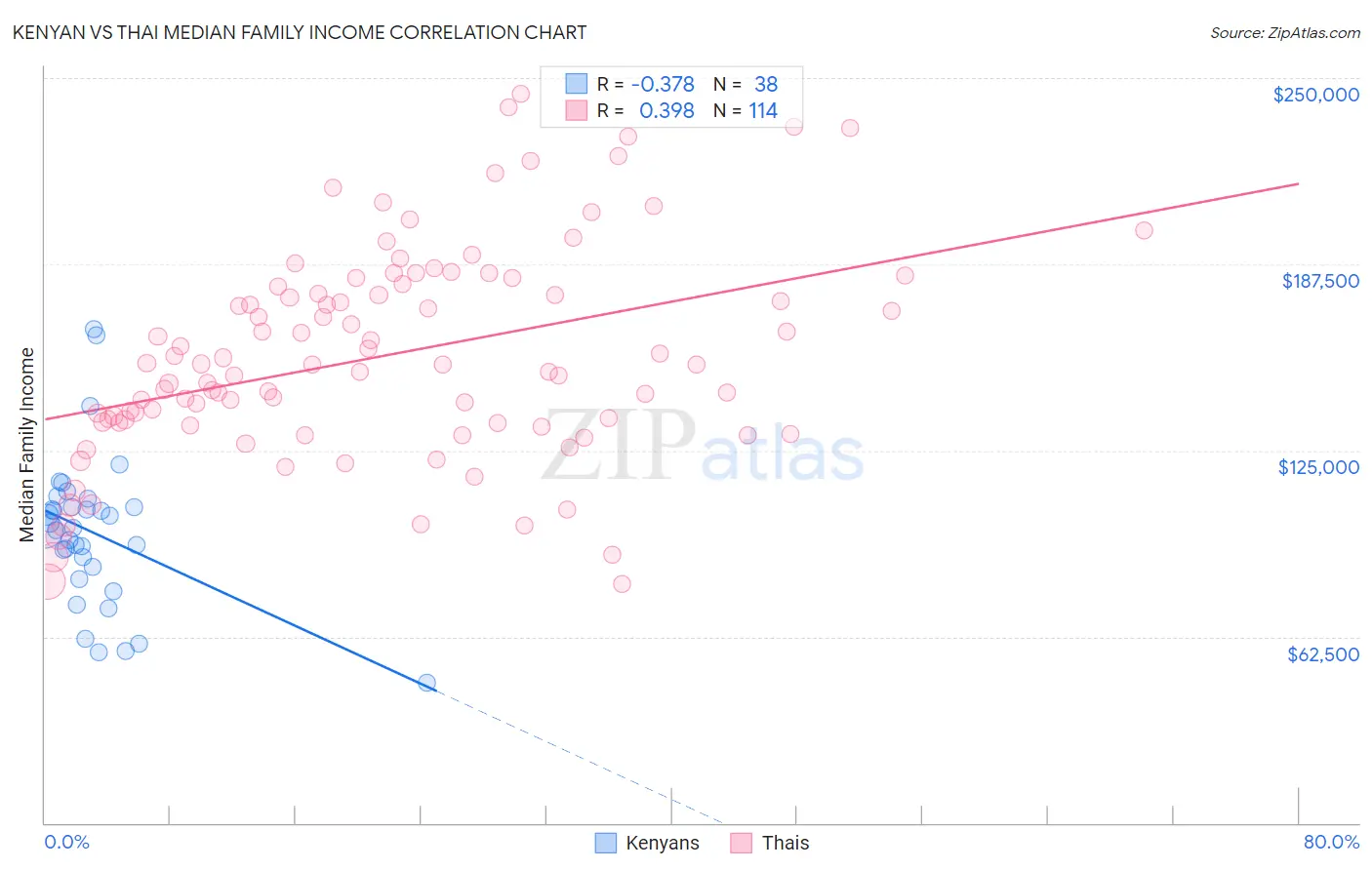 Kenyan vs Thai Median Family Income