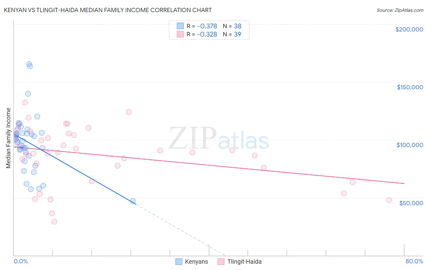 Kenyan vs Tlingit-Haida Median Family Income
