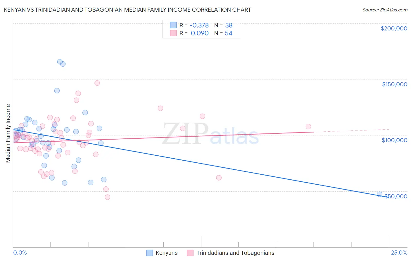 Kenyan vs Trinidadian and Tobagonian Median Family Income