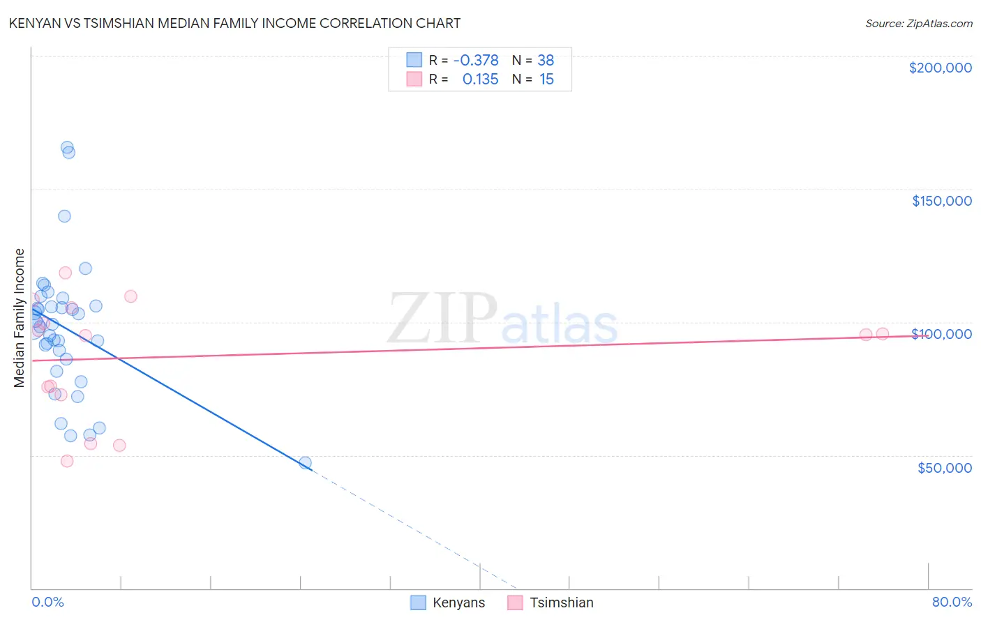 Kenyan vs Tsimshian Median Family Income