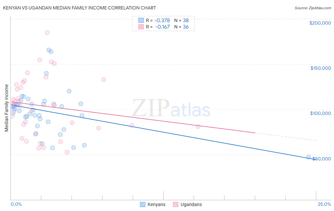 Kenyan vs Ugandan Median Family Income