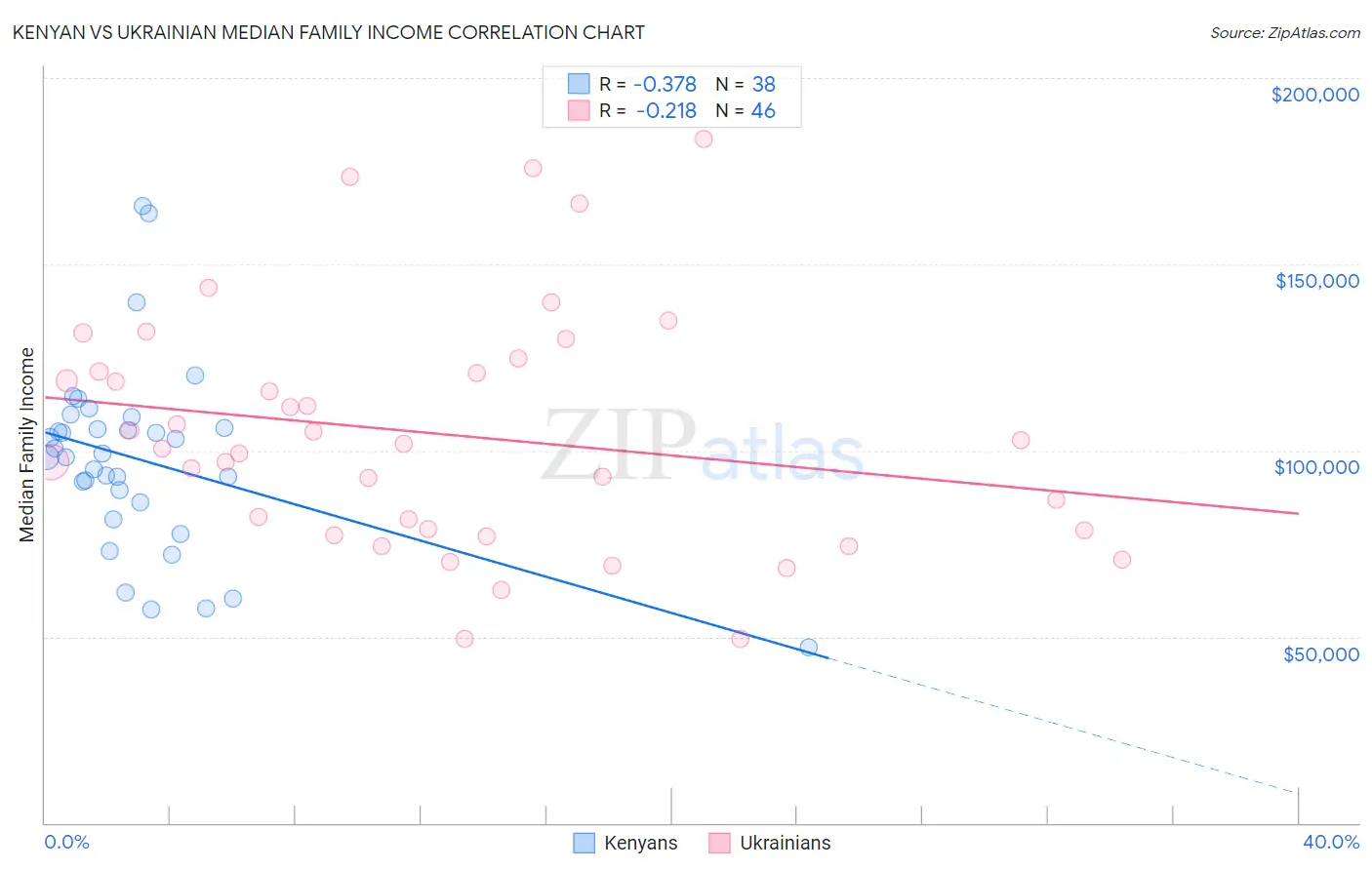 Kenyan vs Ukrainian Median Family Income