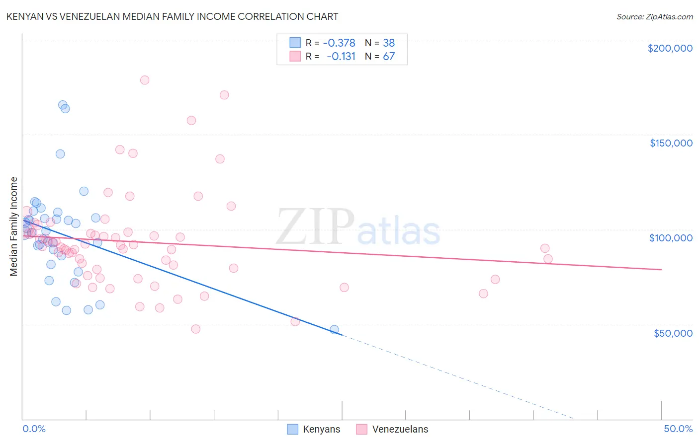 Kenyan vs Venezuelan Median Family Income