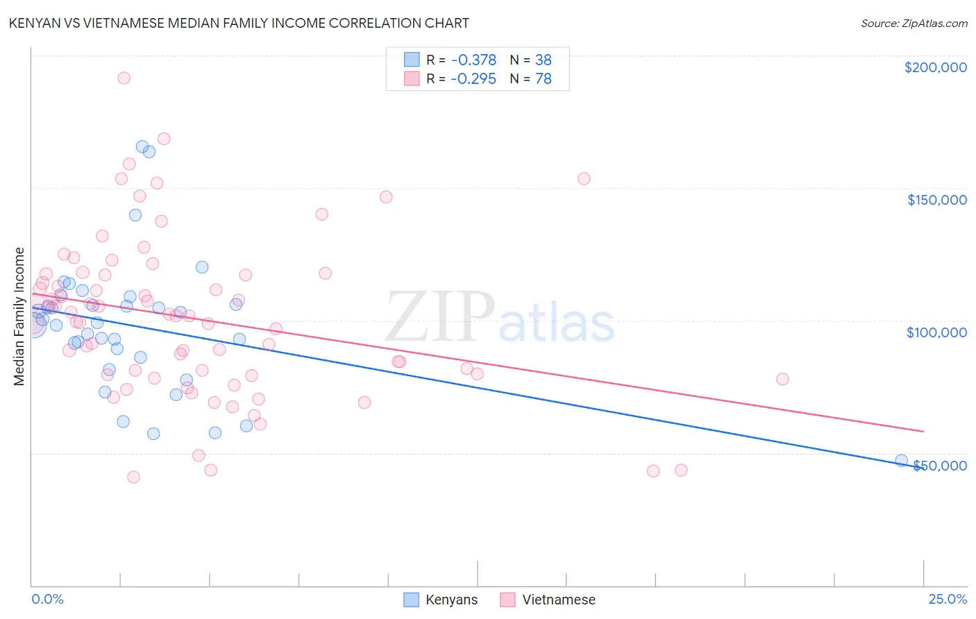 Kenyan vs Vietnamese Median Family Income