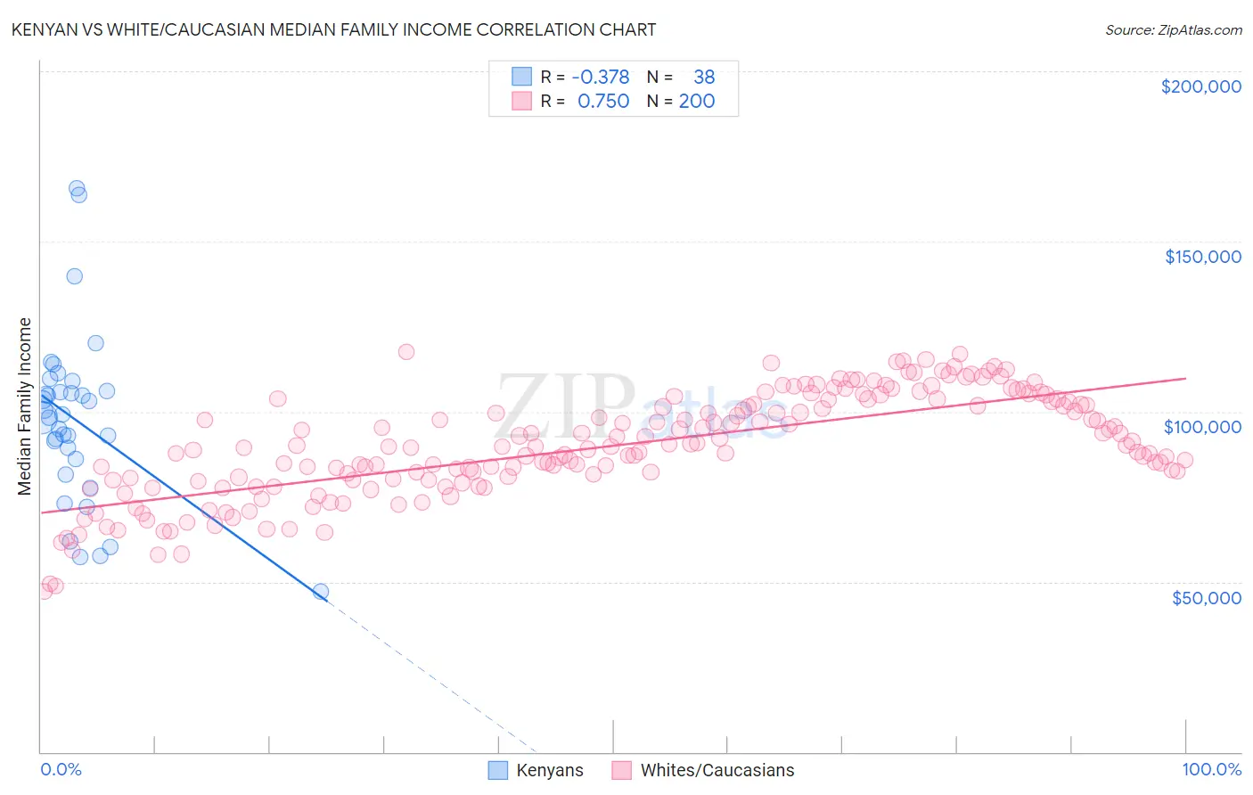 Kenyan vs White/Caucasian Median Family Income