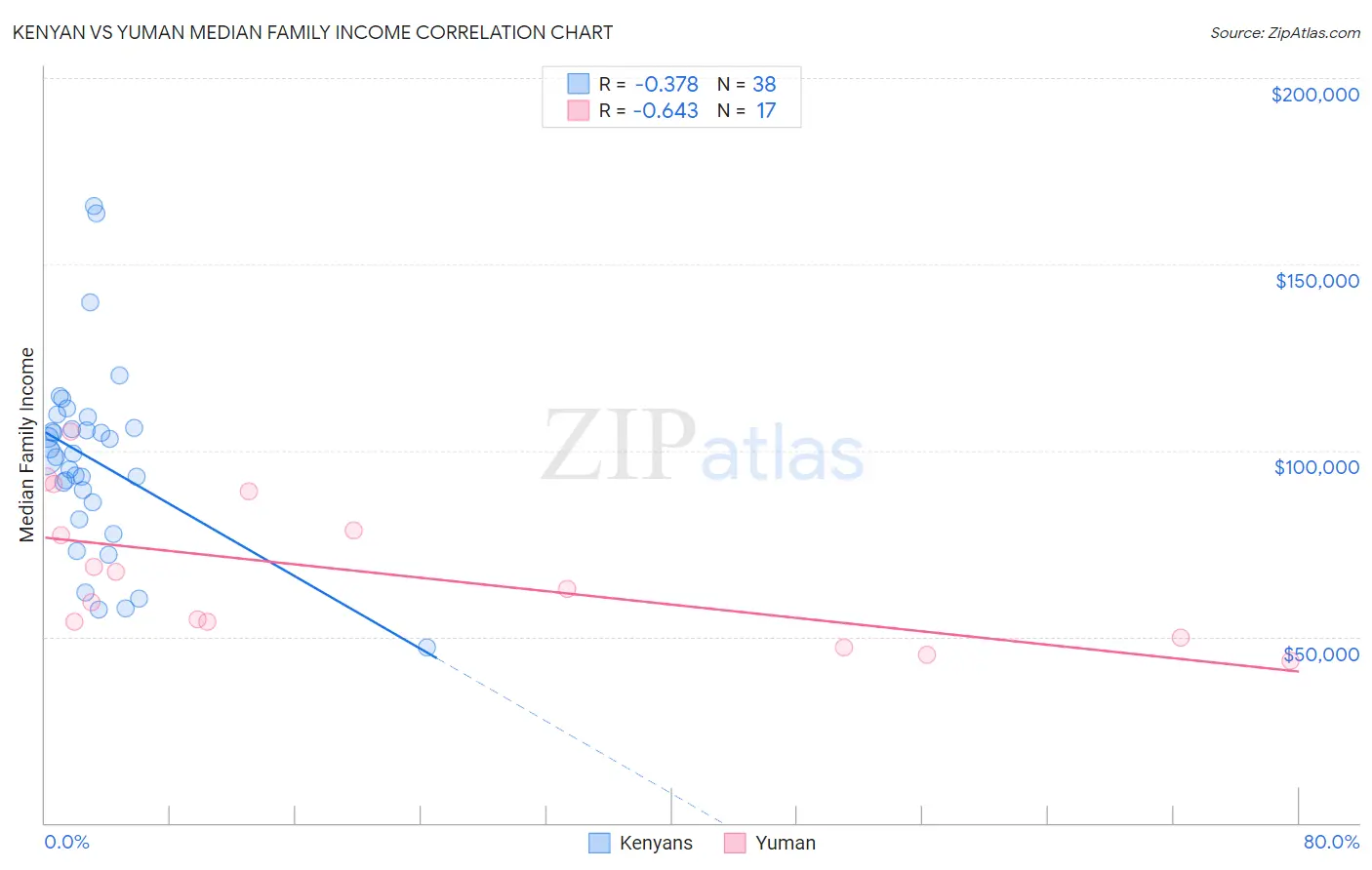 Kenyan vs Yuman Median Family Income