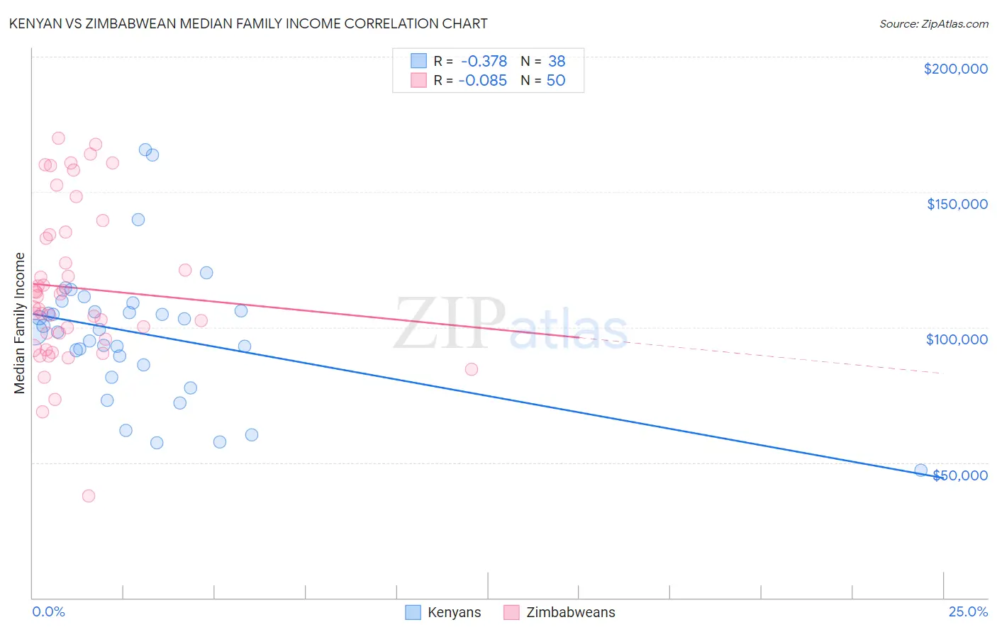 Kenyan vs Zimbabwean Median Family Income