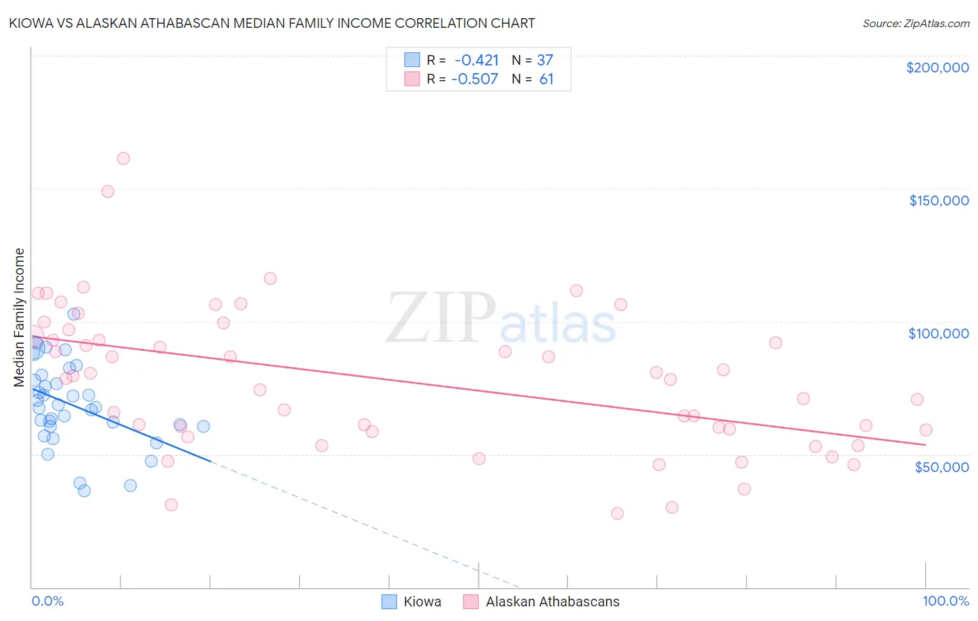 Kiowa vs Alaskan Athabascan Median Family Income