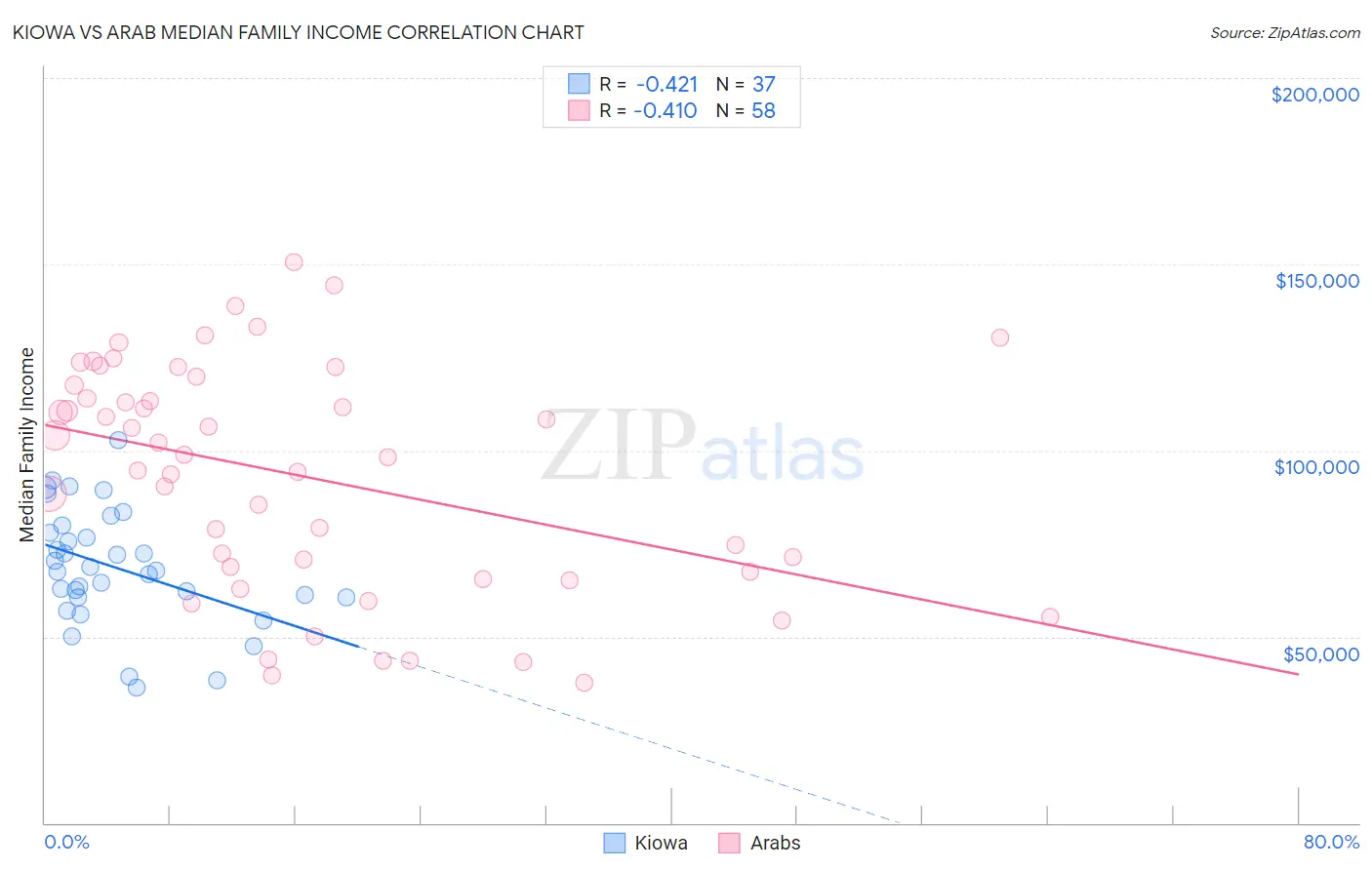 Kiowa vs Arab Median Family Income