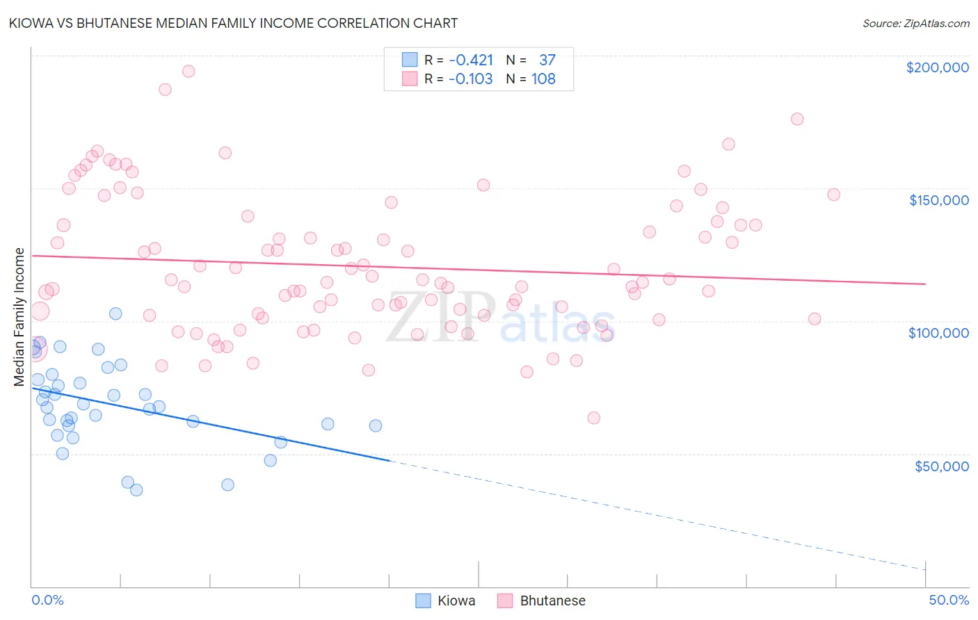 Kiowa vs Bhutanese Median Family Income