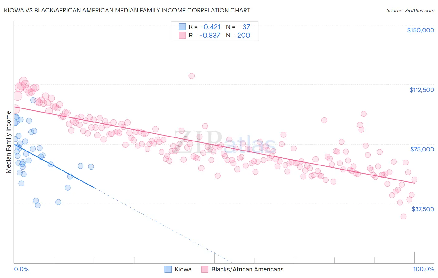 Kiowa vs Black/African American Median Family Income