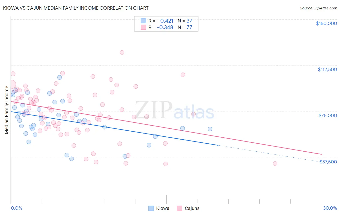 Kiowa vs Cajun Median Family Income