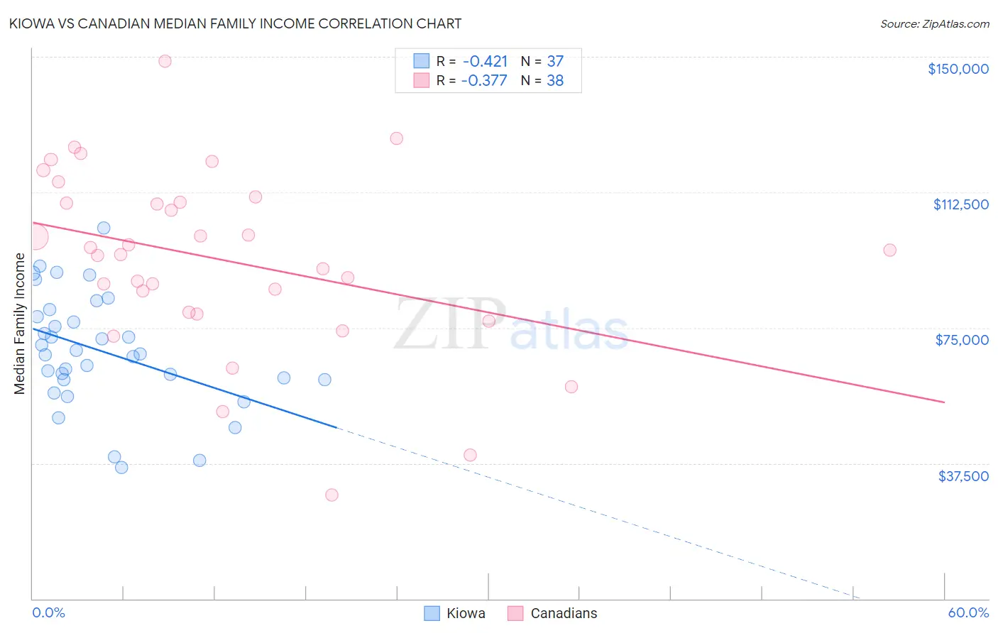 Kiowa vs Canadian Median Family Income