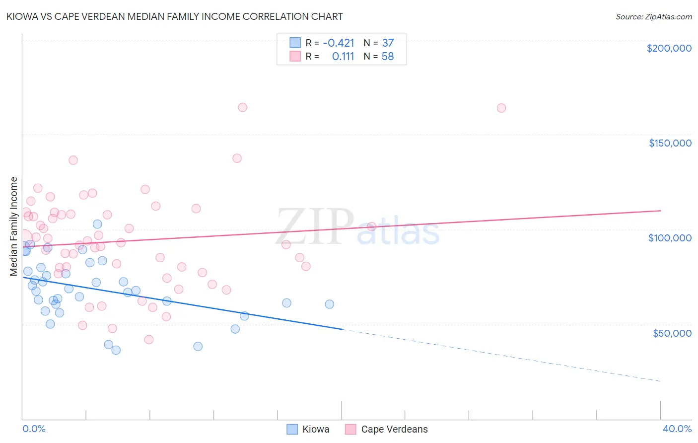 Kiowa vs Cape Verdean Median Family Income