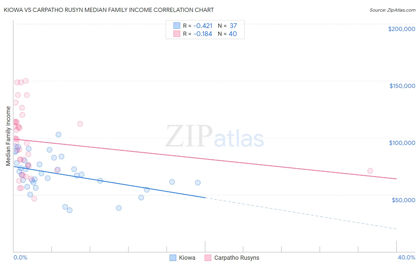 Kiowa vs Carpatho Rusyn Median Family Income