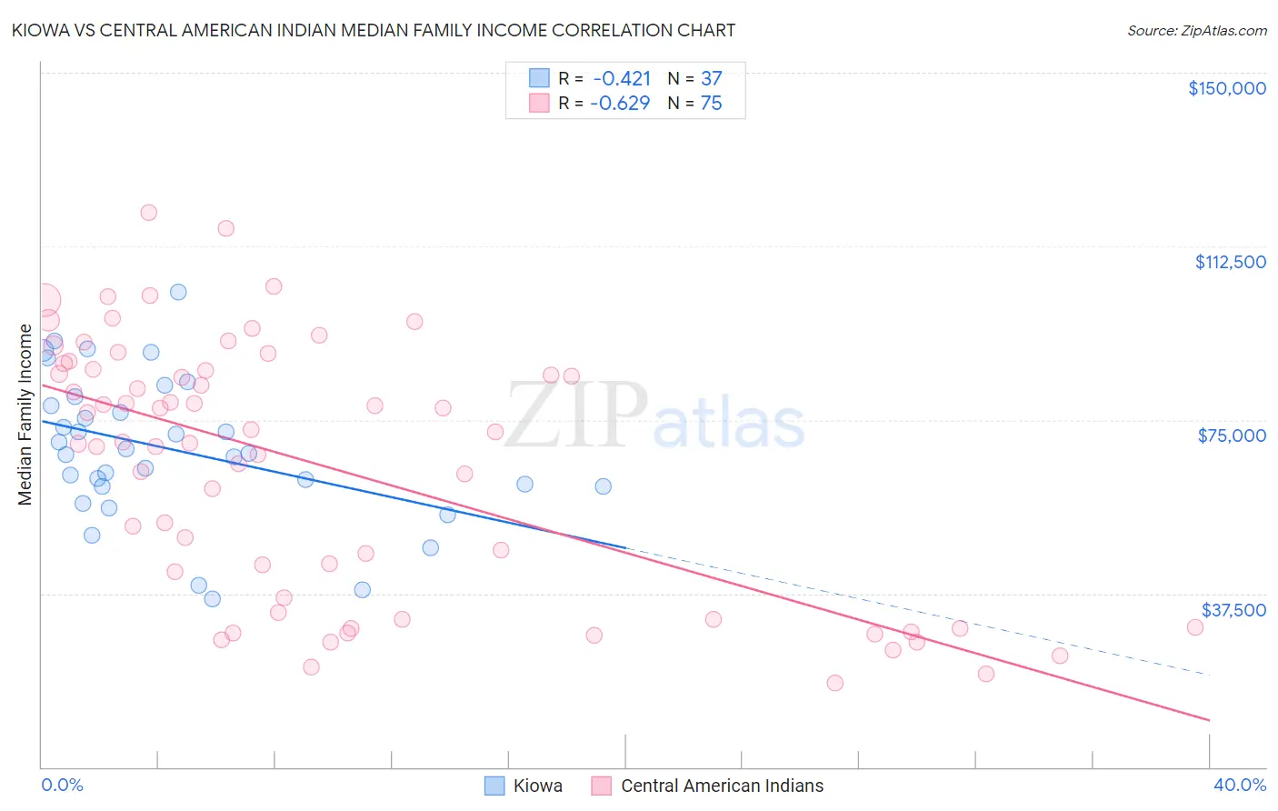 Kiowa vs Central American Indian Median Family Income