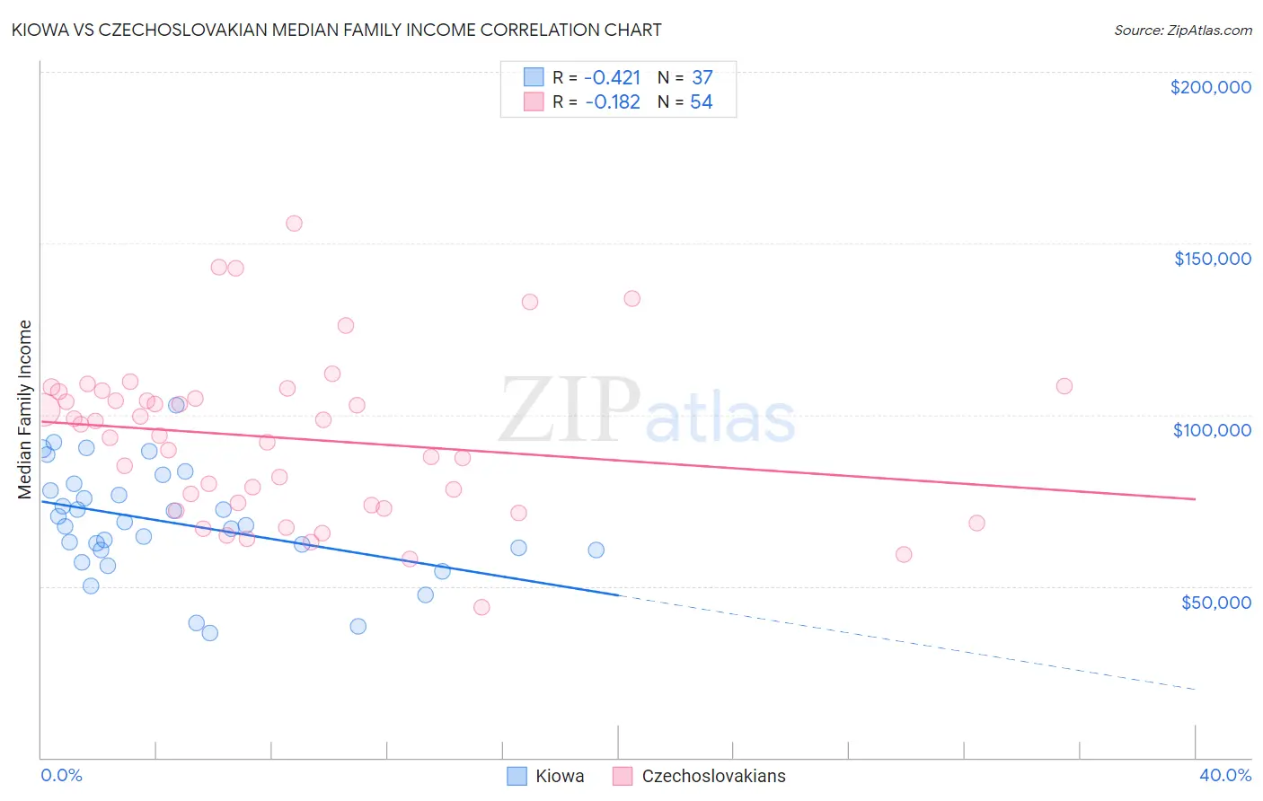 Kiowa vs Czechoslovakian Median Family Income