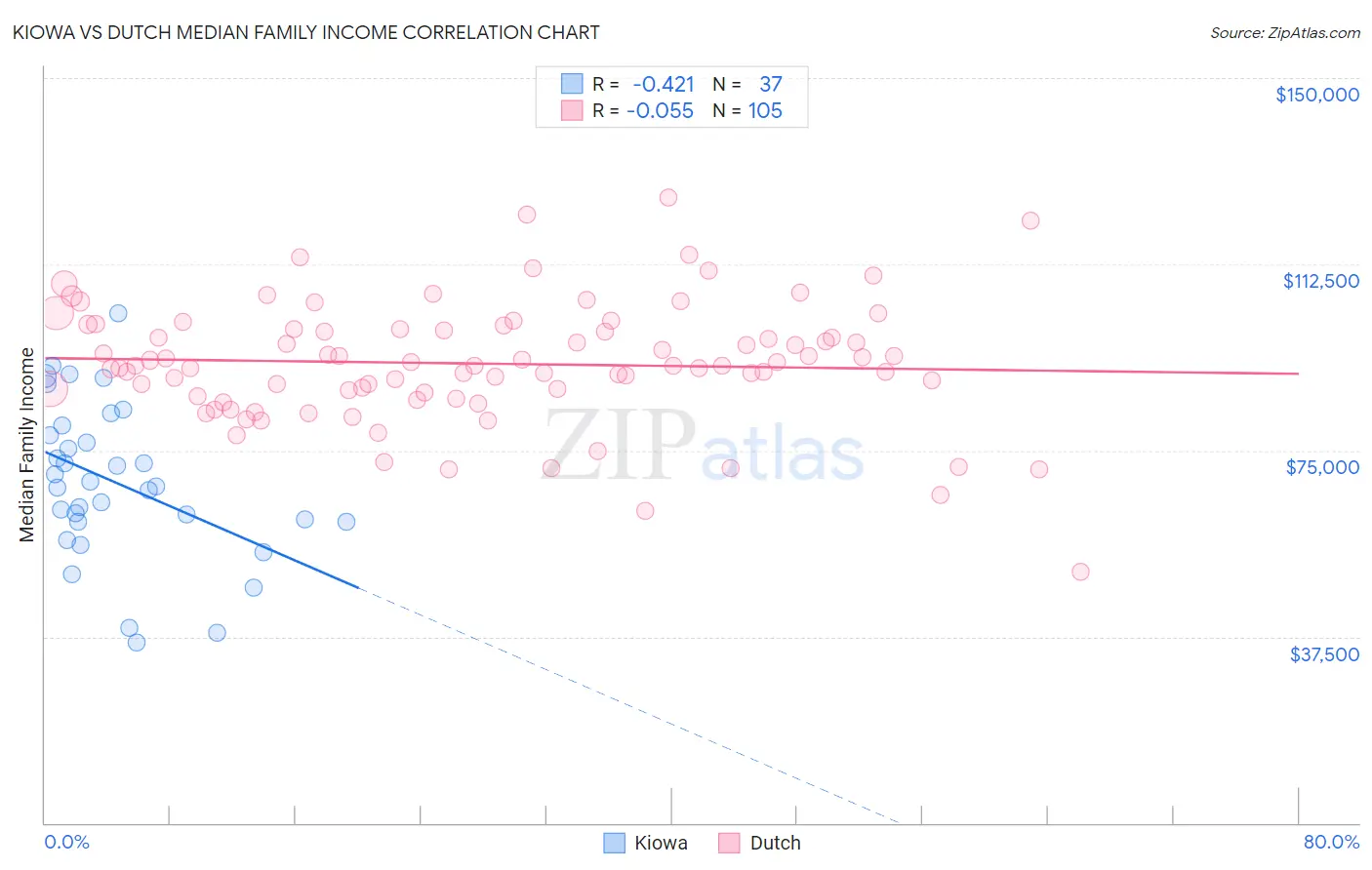 Kiowa vs Dutch Median Family Income