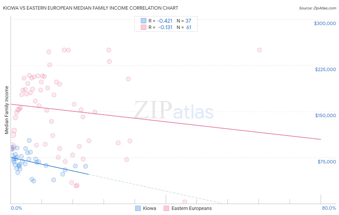 Kiowa vs Eastern European Median Family Income