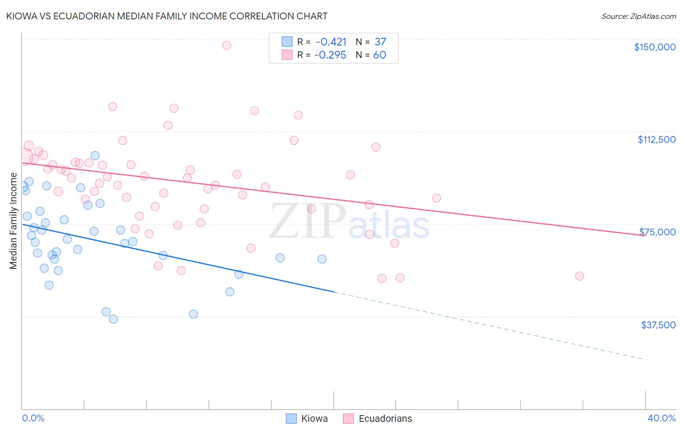 Kiowa vs Ecuadorian Median Family Income