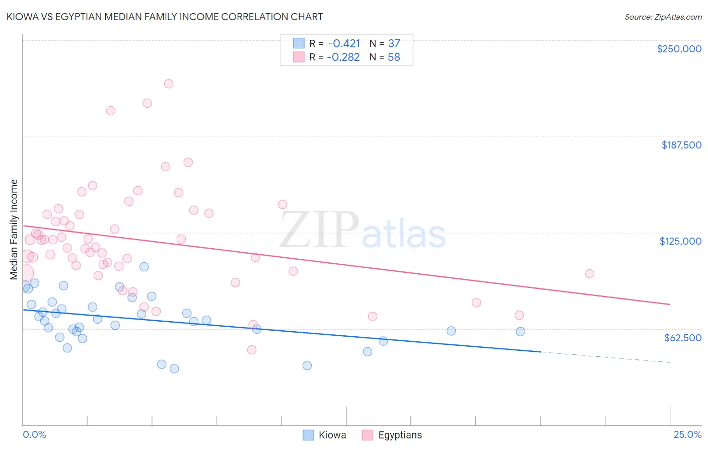 Kiowa vs Egyptian Median Family Income
