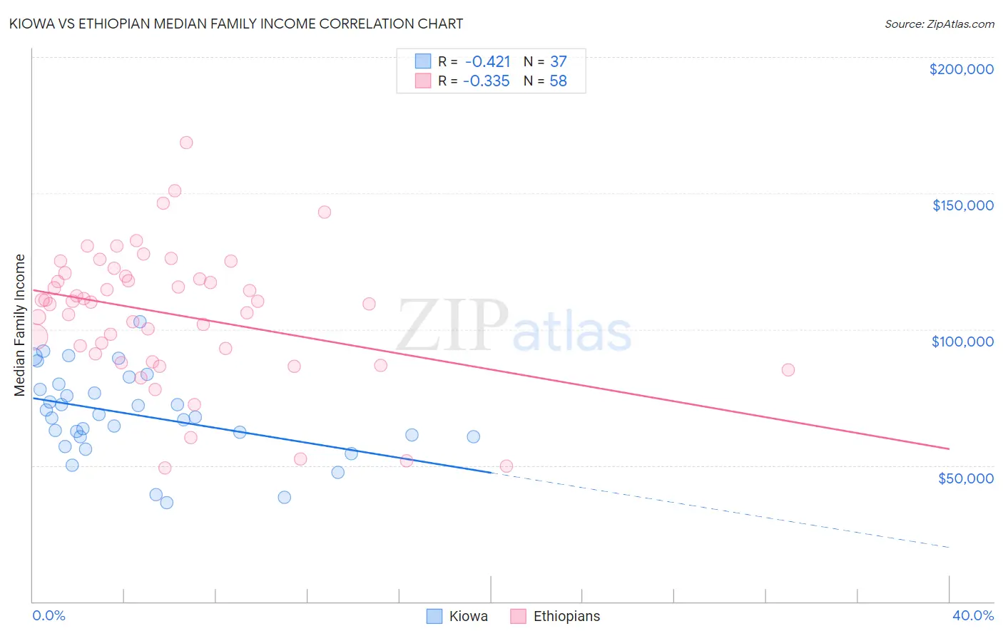 Kiowa vs Ethiopian Median Family Income