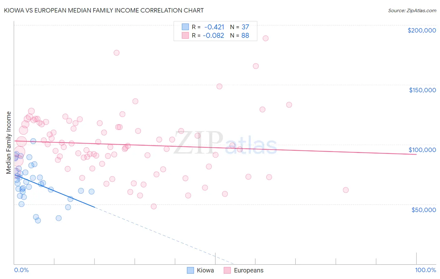 Kiowa vs European Median Family Income