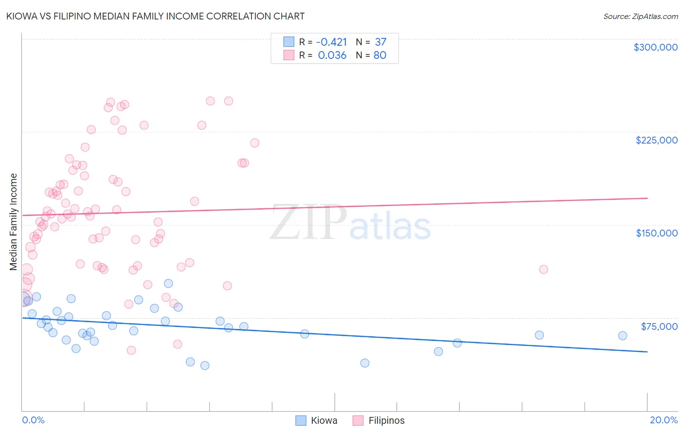 Kiowa vs Filipino Median Family Income