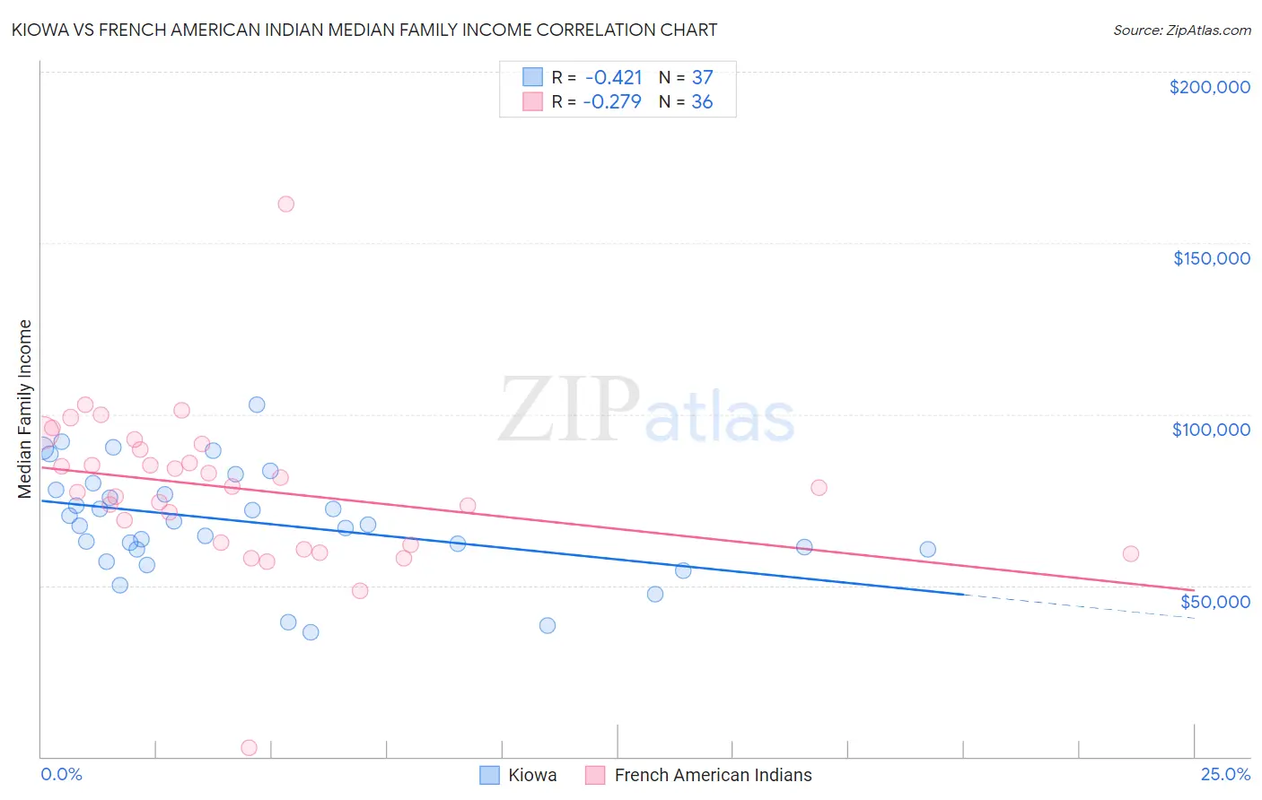 Kiowa vs French American Indian Median Family Income