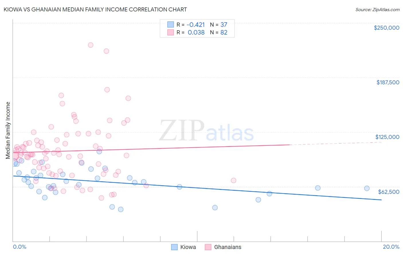 Kiowa vs Ghanaian Median Family Income