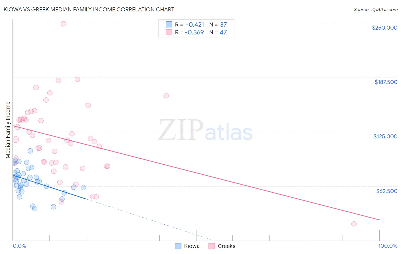 Kiowa vs Greek Median Family Income