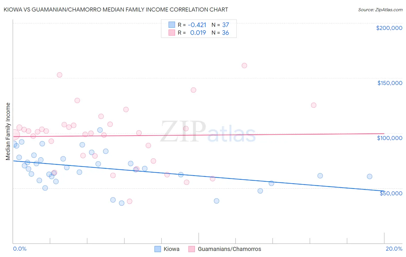 Kiowa vs Guamanian/Chamorro Median Family Income