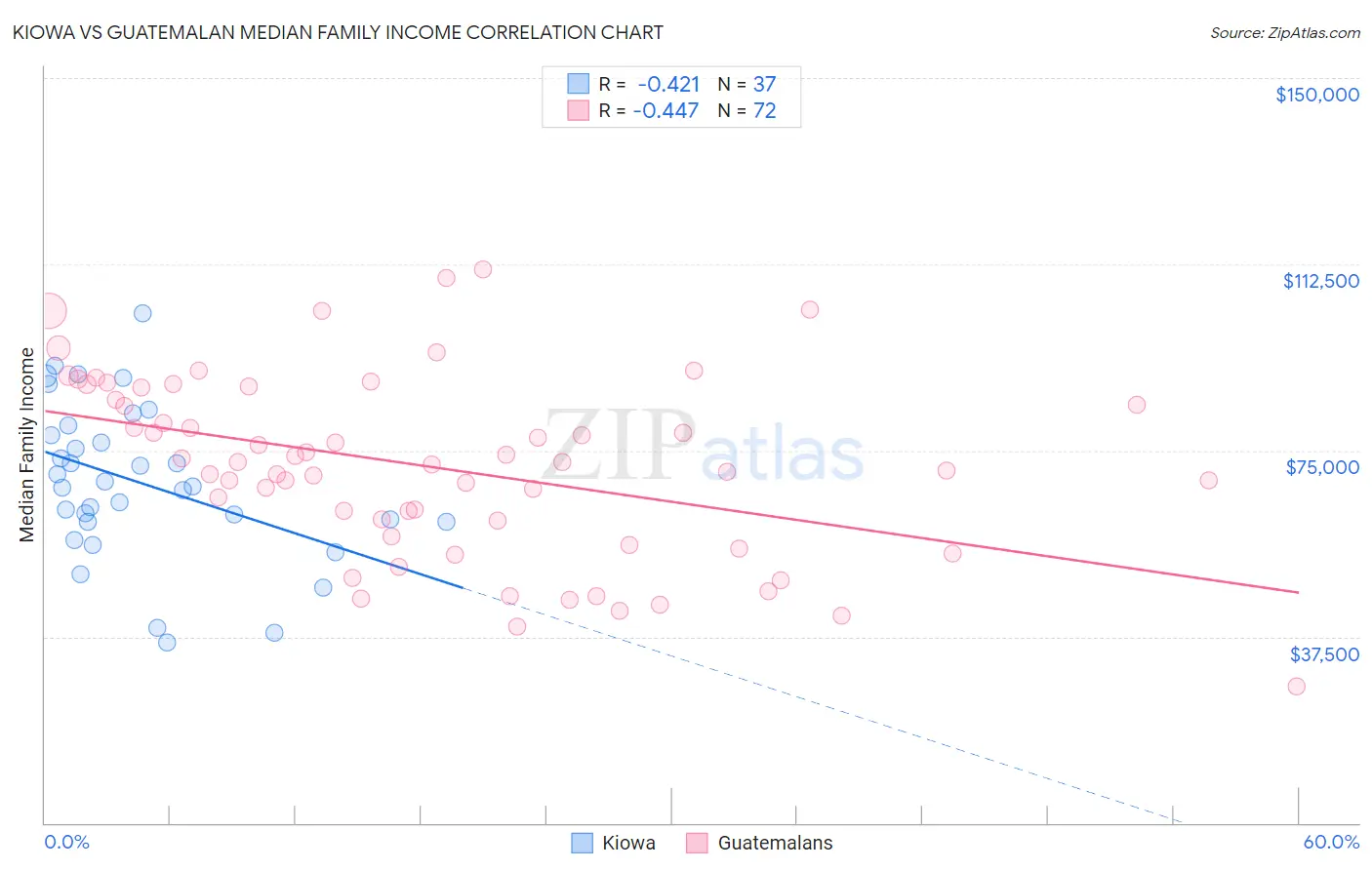 Kiowa vs Guatemalan Median Family Income