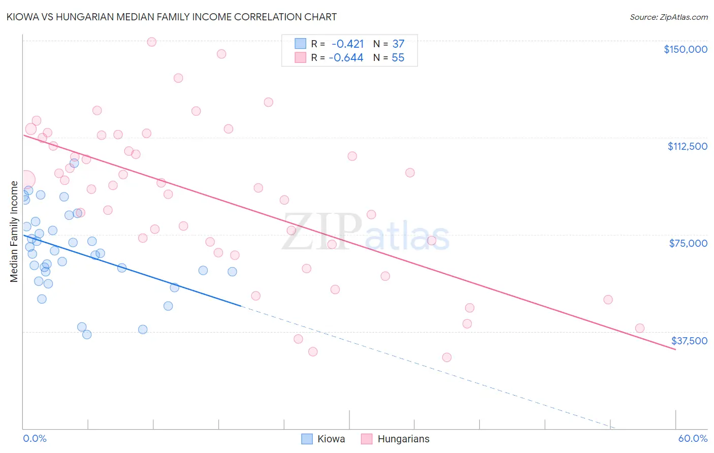 Kiowa vs Hungarian Median Family Income