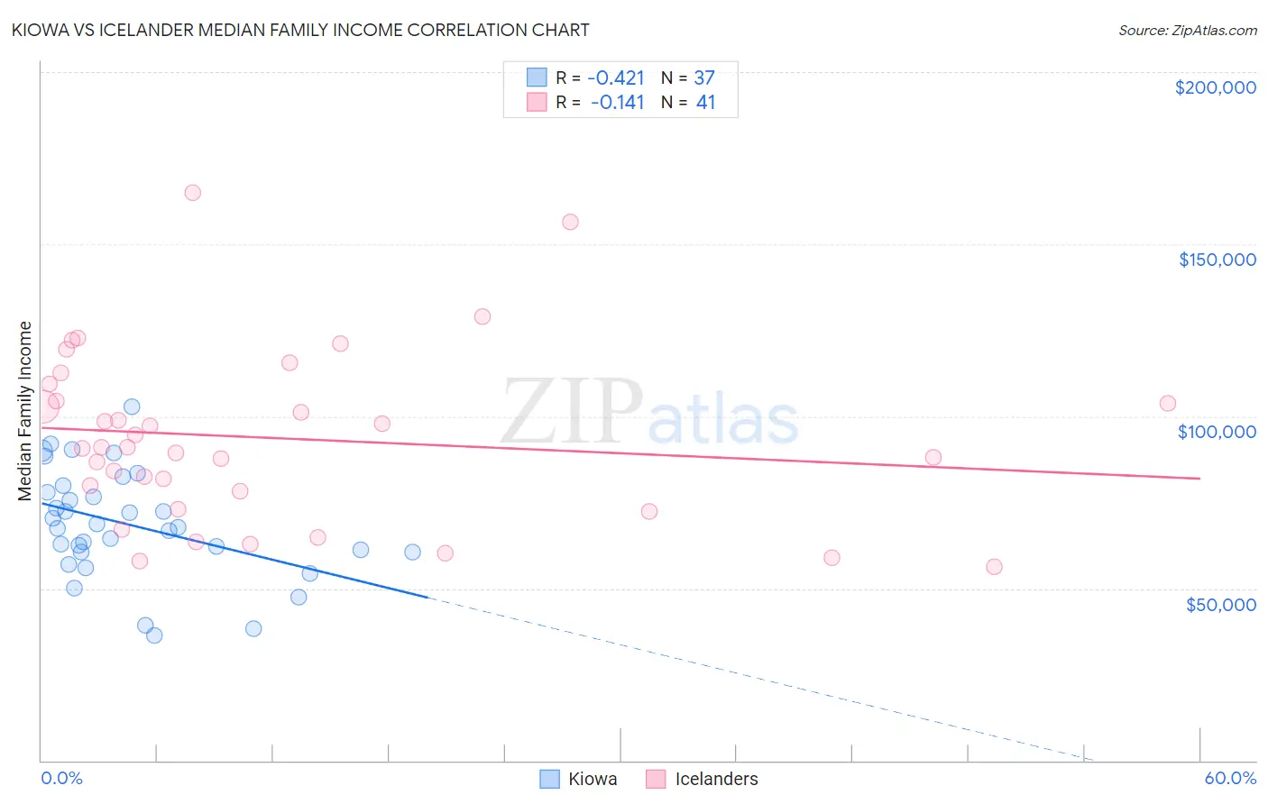 Kiowa vs Icelander Median Family Income