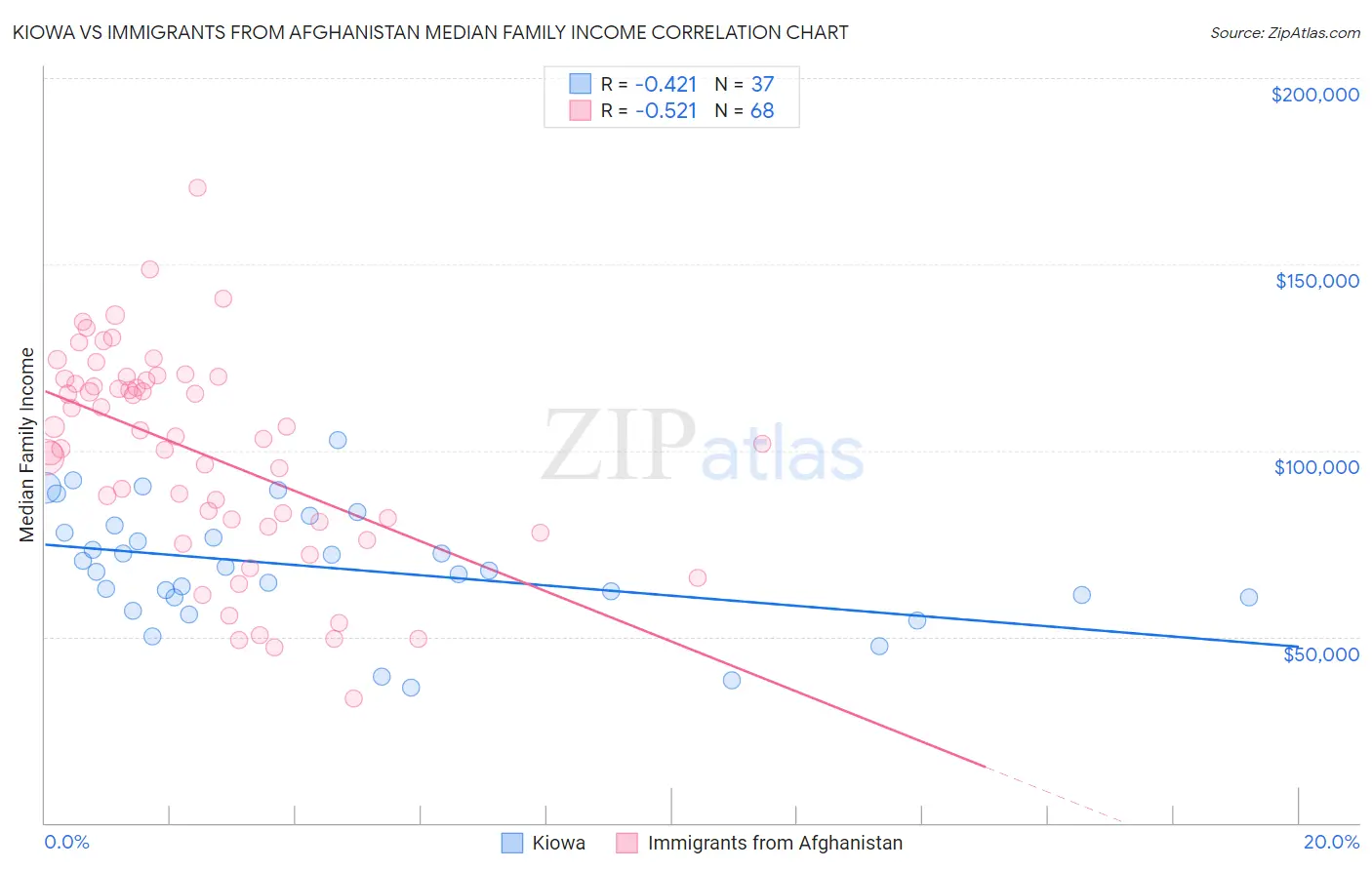 Kiowa vs Immigrants from Afghanistan Median Family Income